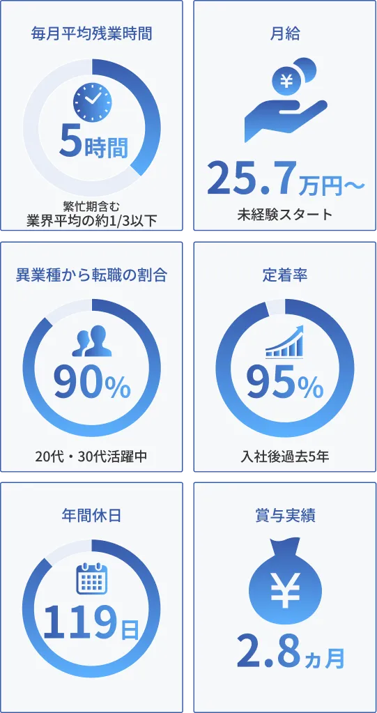 数字で見る六郷タイヤー：毎月平均残業時間5時間（繁忙期含む・業界平均の約1/3以下）、月給25.7万円〜（未経験スタート）、異業種から転職の割合90%（20代・30代活躍中）、定着率95%、年間休日119日、賞与実績2.8ヵ月